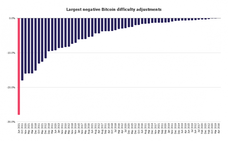 Bitcoin mining difficulty fell by record 28%