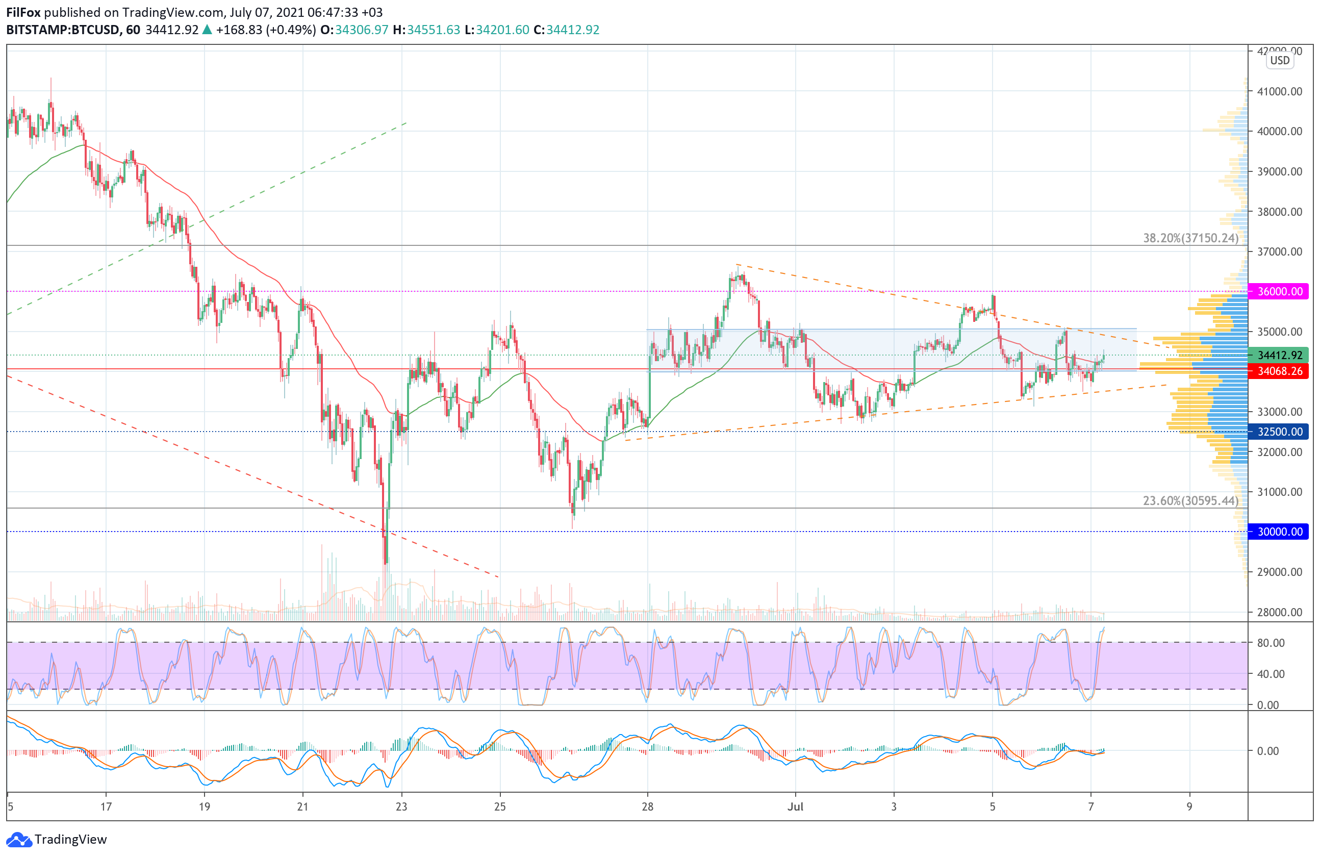 Analysis of the prices of Bitcoin, Ethereum, XRP for 07/07/2021