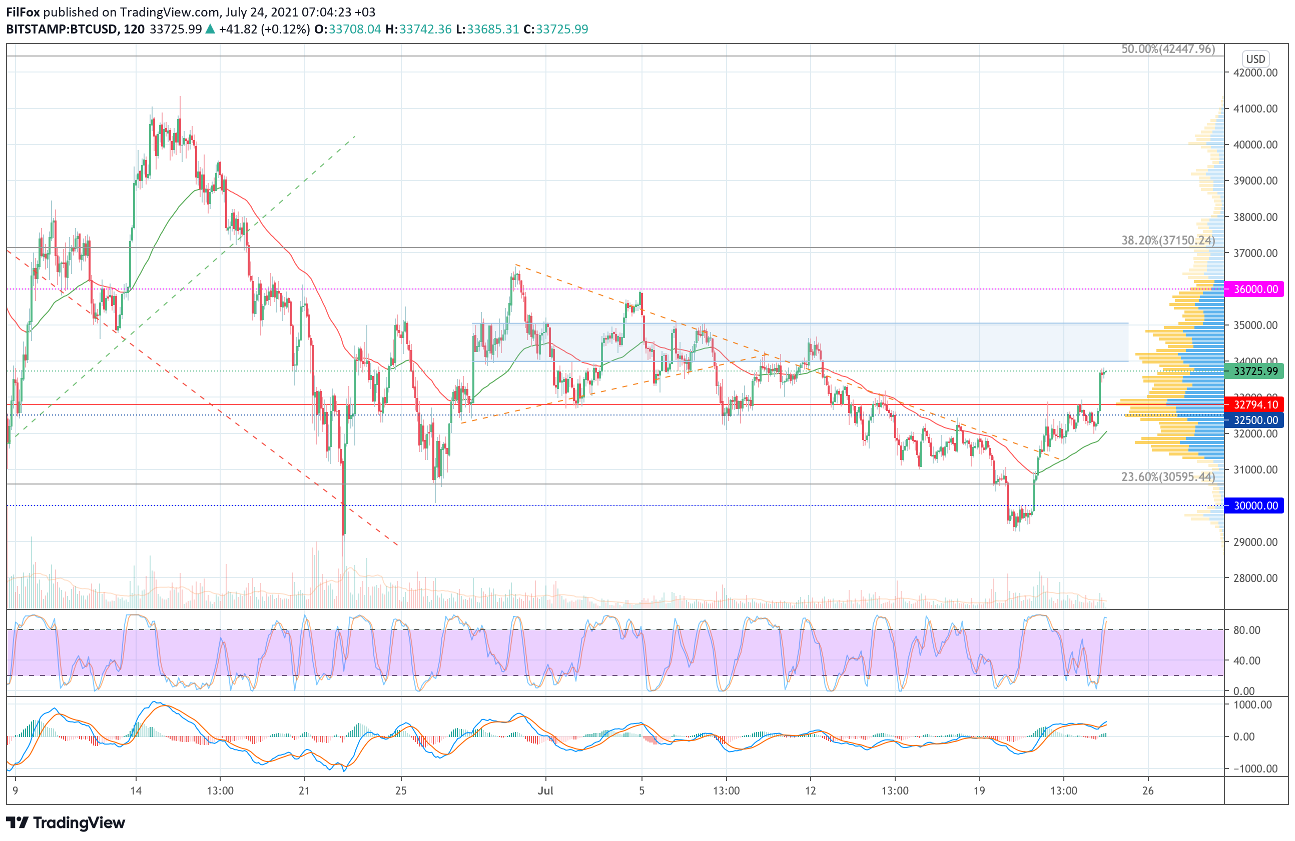 Analysis of prices for Bitcoin, Ethereum, XRP for 07/24/2021