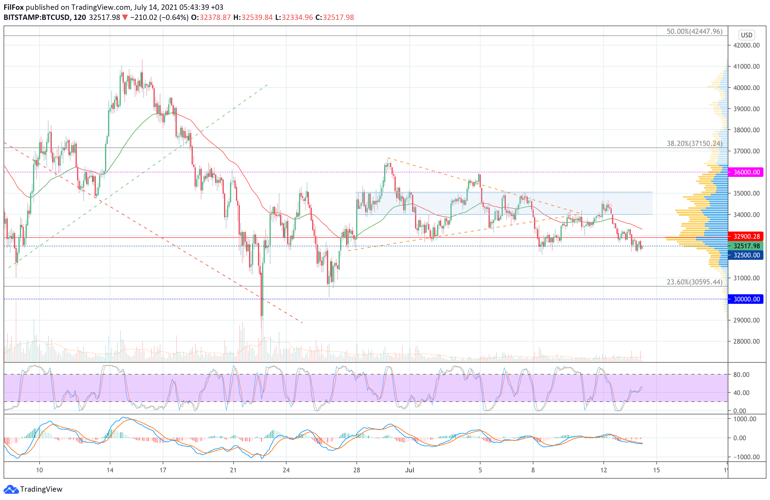 Analysis of the prices of Bitcoin, Ethereum, XRP for 07/14/2021