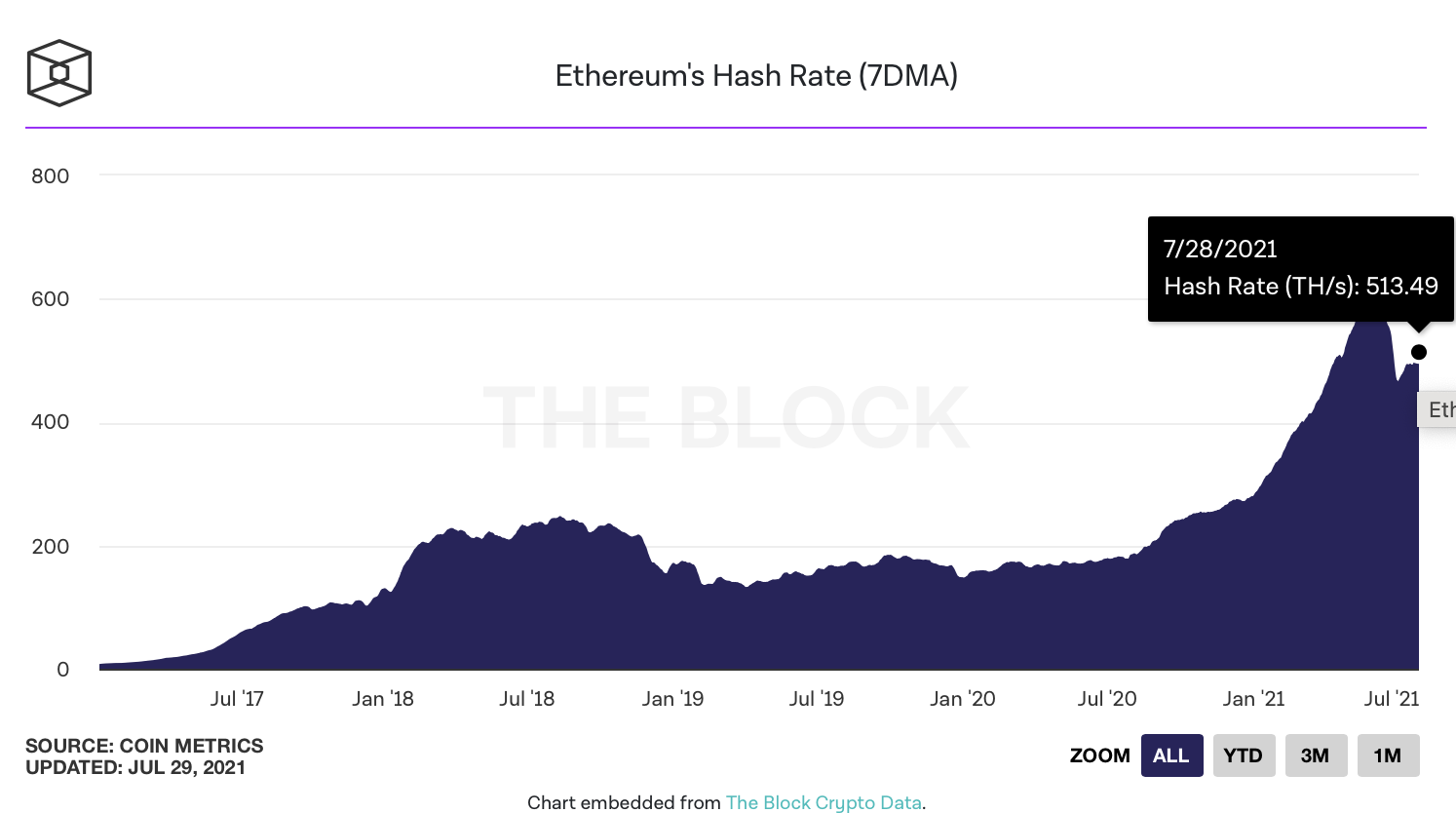 Bitcoin and Ethereum hash rates are growing. Miners are already working outside of China