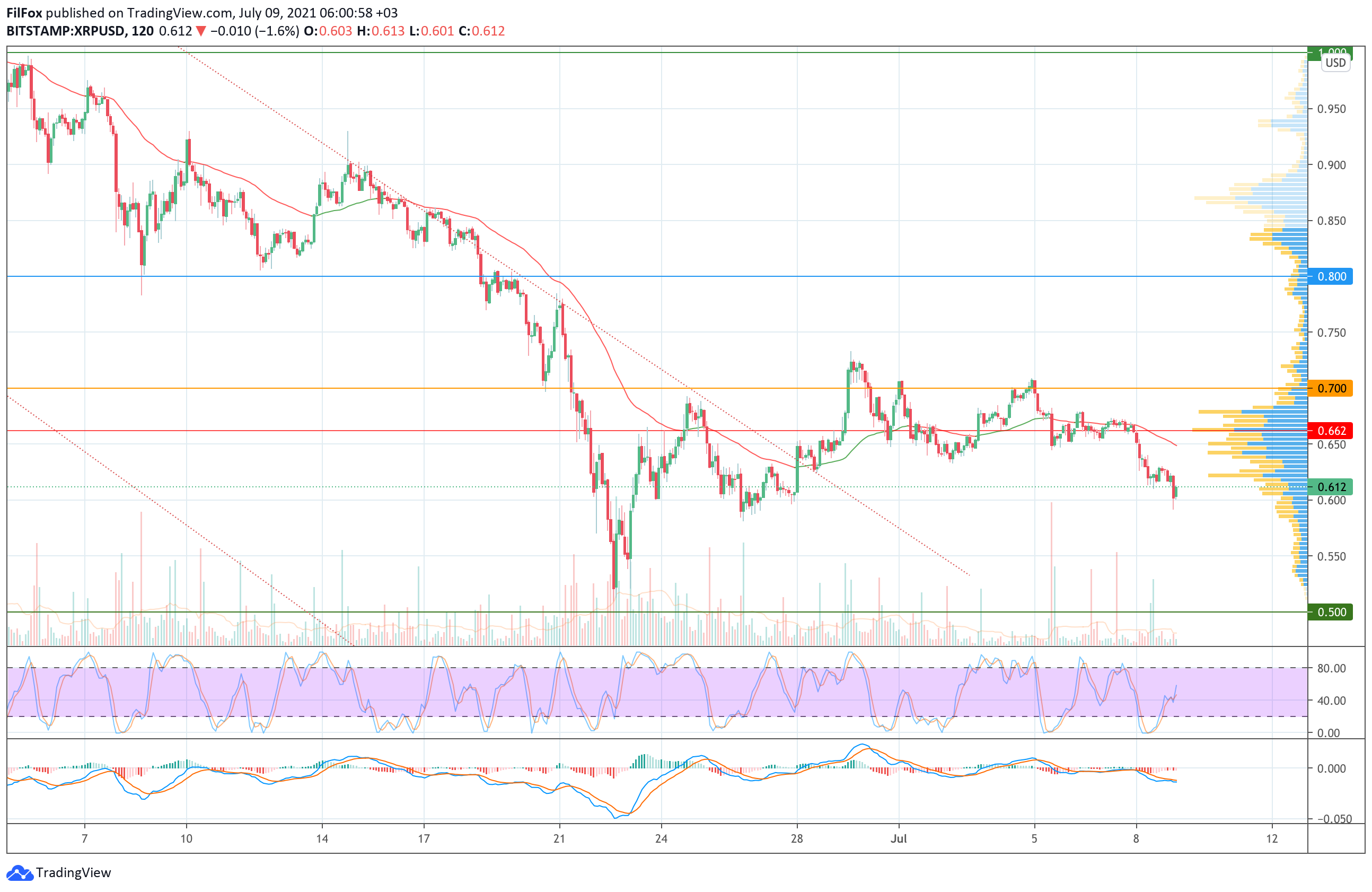 Analysis of the prices of Bitcoin, Ethereum, XRP for 07/09/2021