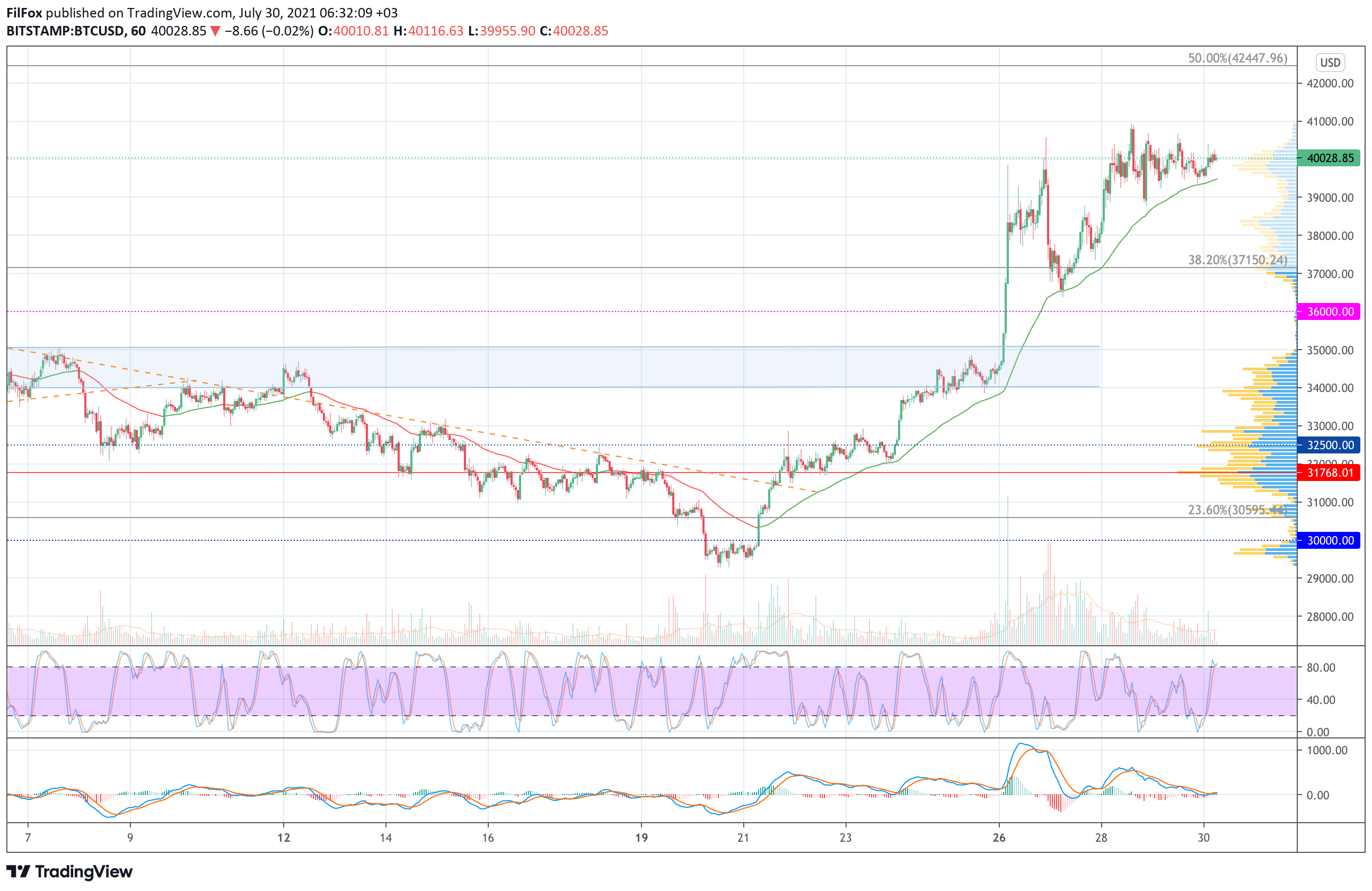 Analysis of the prices of Bitcoin, Ethereum, XRP for 07/30/2021
