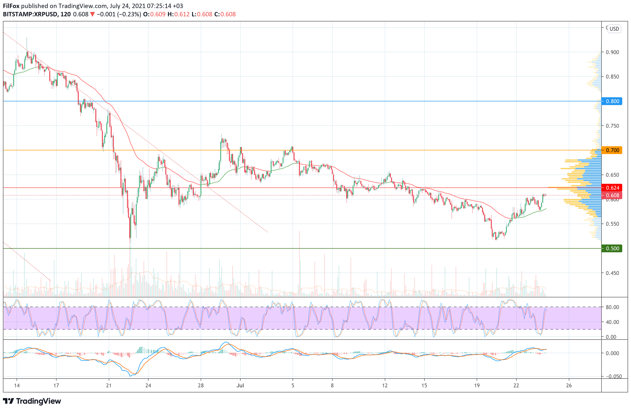 Analysis of prices for Bitcoin, Ethereum, XRP for 07/24/2021