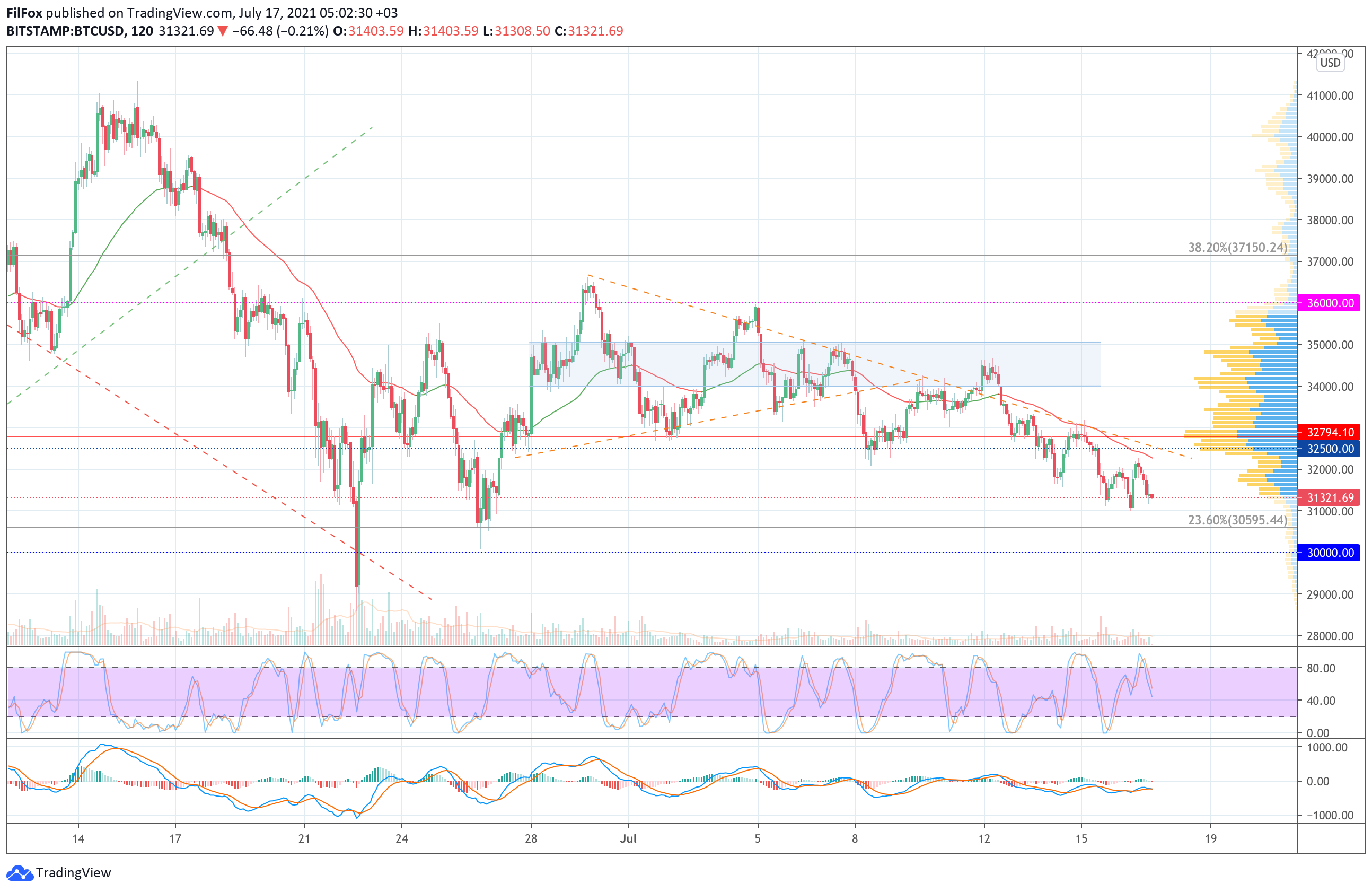 Analysis of the prices of Bitcoin, Ethereum, XRP for 07/17/2021