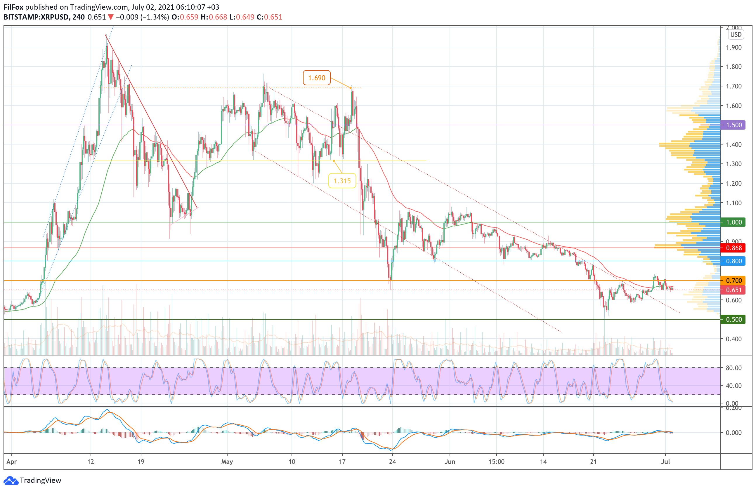 Analysis of prices for Bitcoin, Ethereum, XRP for 07/02/2021
