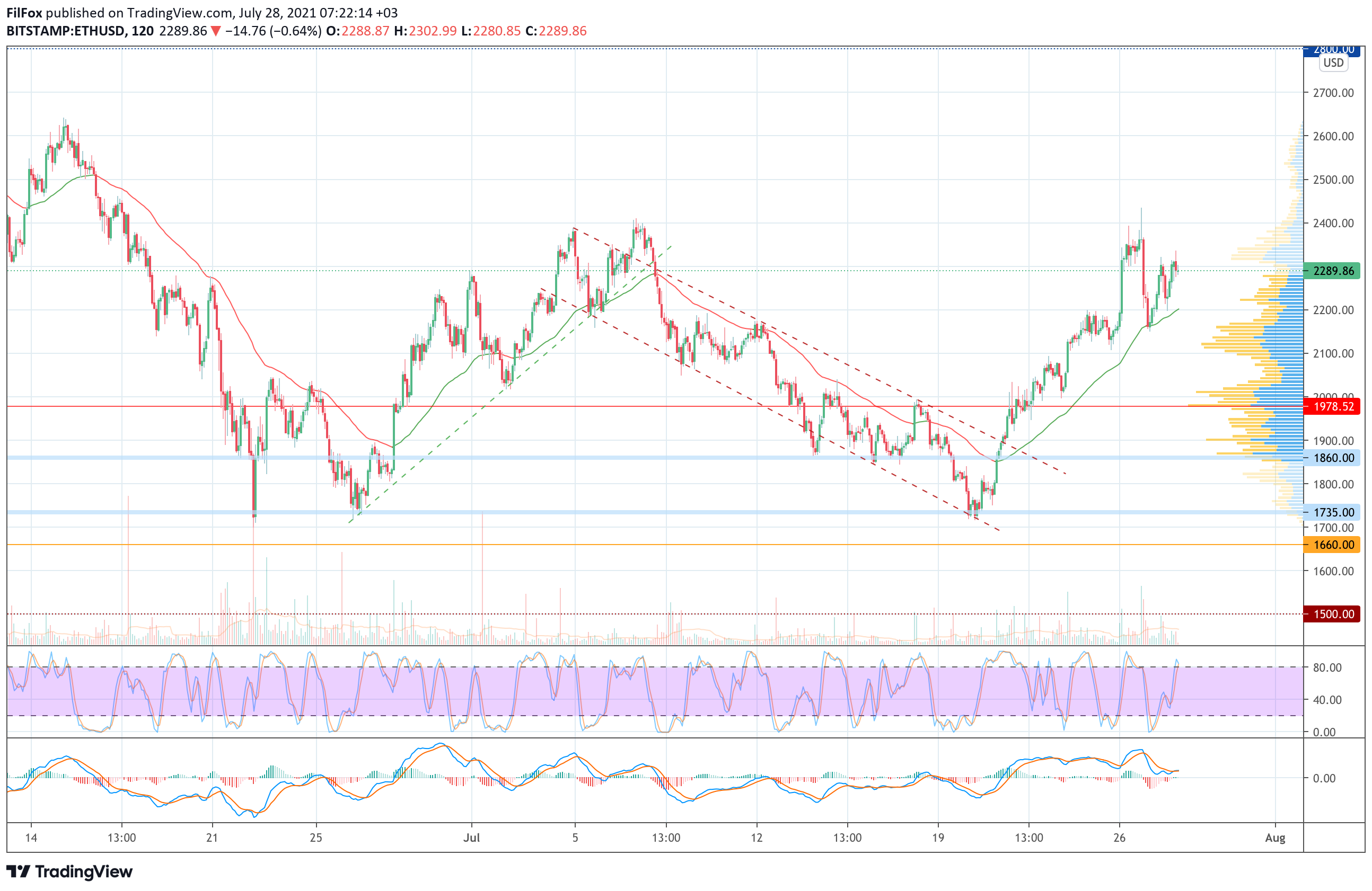 Analysis of the prices of Bitcoin, Ethereum, XRP for 07/28/2021