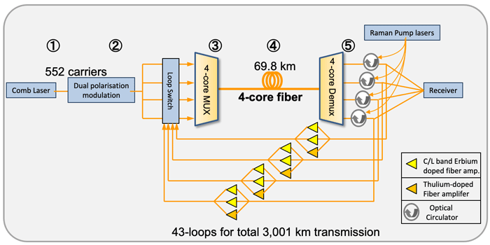 319 Tbps over fiber: set new record for data transfer rate