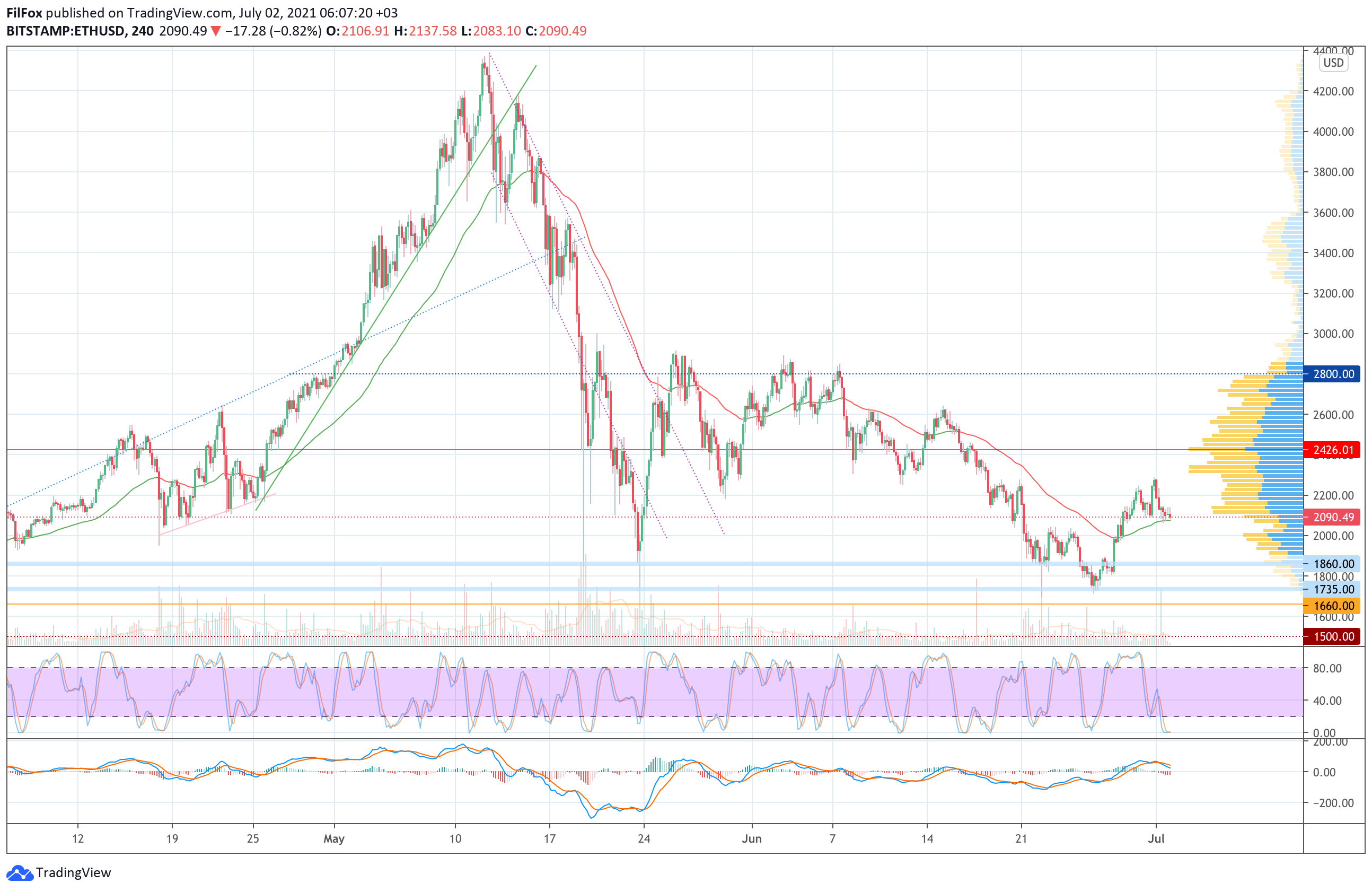 Analysis of prices for Bitcoin, Ethereum, XRP for 07/02/2021