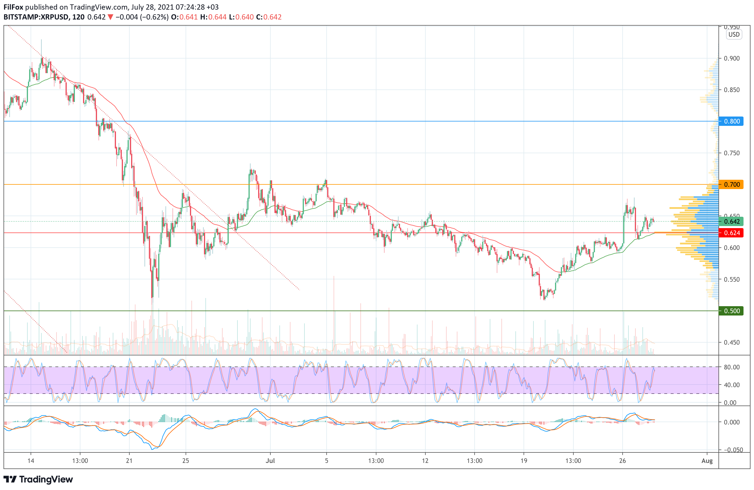 Analysis of the prices of Bitcoin, Ethereum, XRP for 07/28/2021