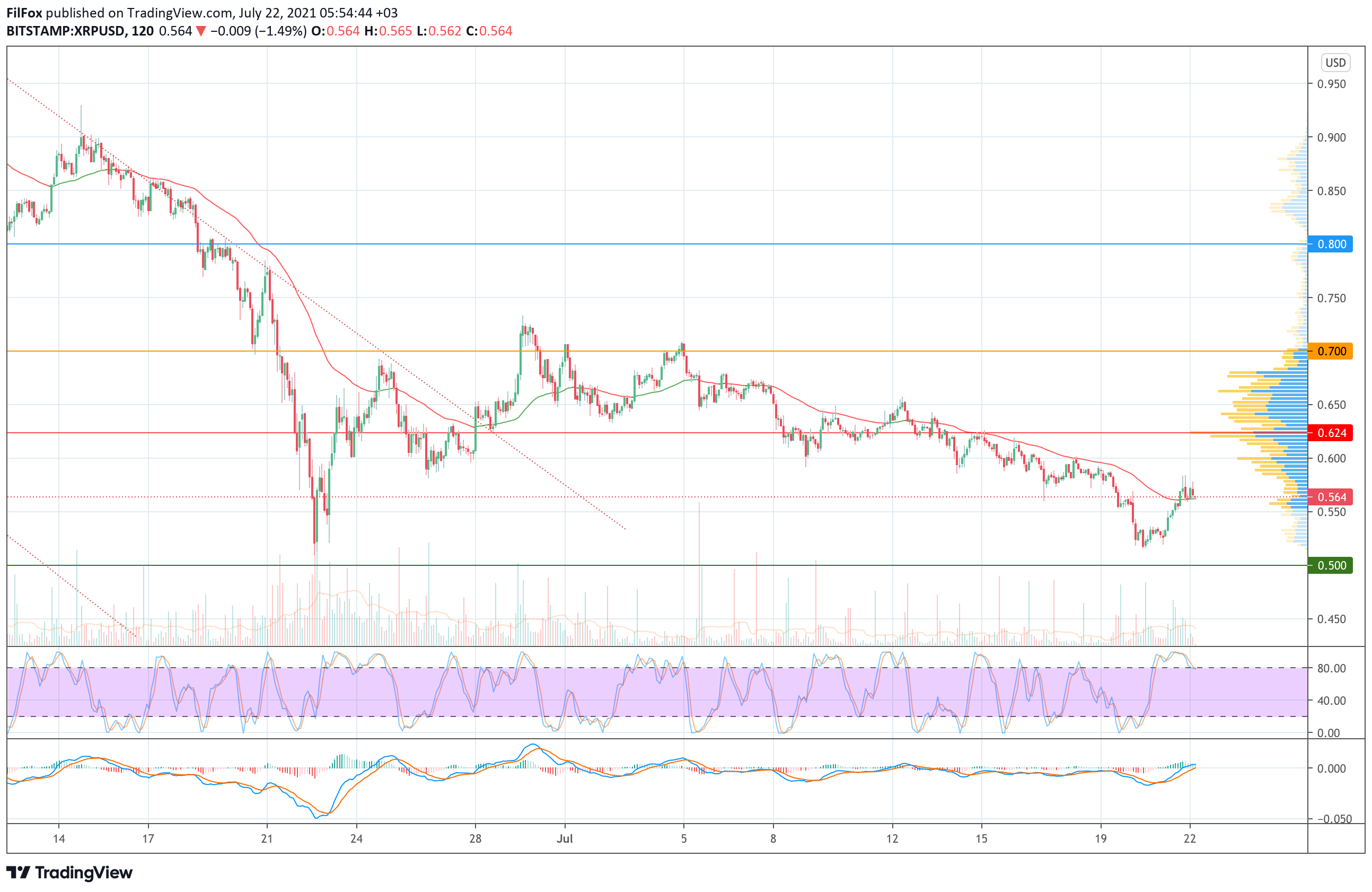 Analysis of prices for Bitcoin, Ethereum, XRP for 07/22/2021