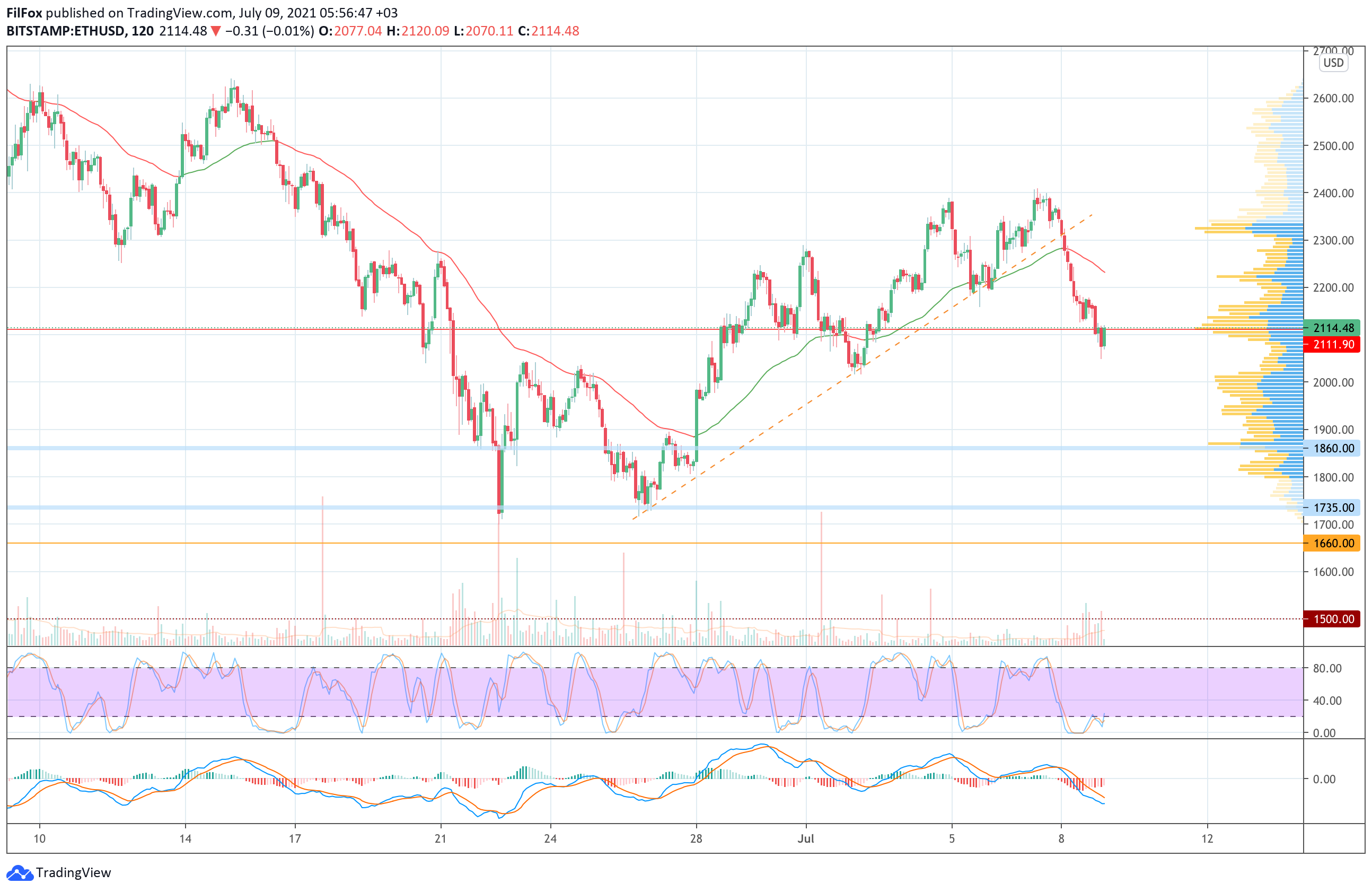 Analysis of the prices of Bitcoin, Ethereum, XRP for 07/09/2021