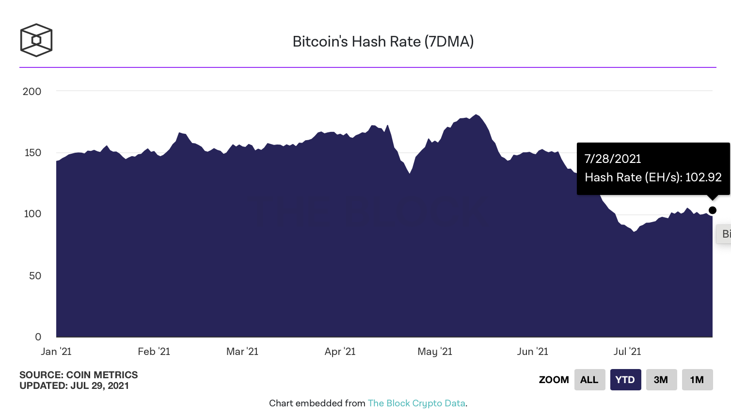 Bitcoin and Ethereum hash rates are growing. Miners are already working outside of China