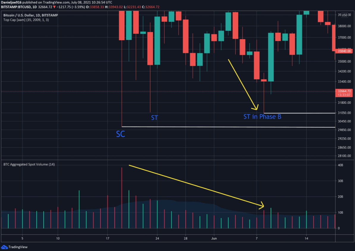 Bitcoin went through 3 phases of “Wyckoff accumulation” and ready to grow
