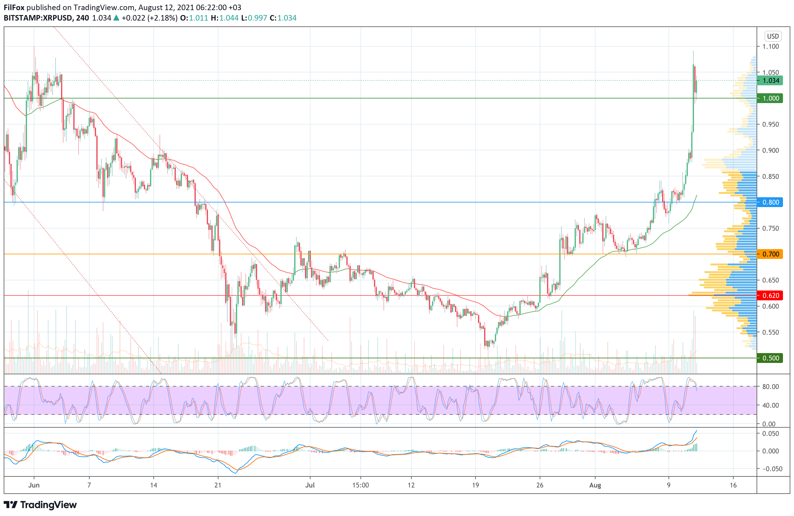 Analysis of the prices of Bitcoin, Ethereum, XRP for 08/12/2021
