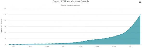 ATMs Bitcoin trazem criptomoeda para as massas