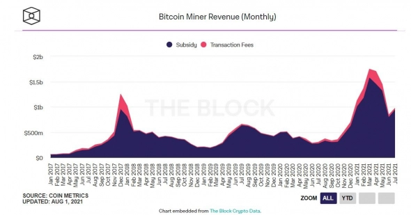 The profit of the miners of bitcoin and ether began to grow