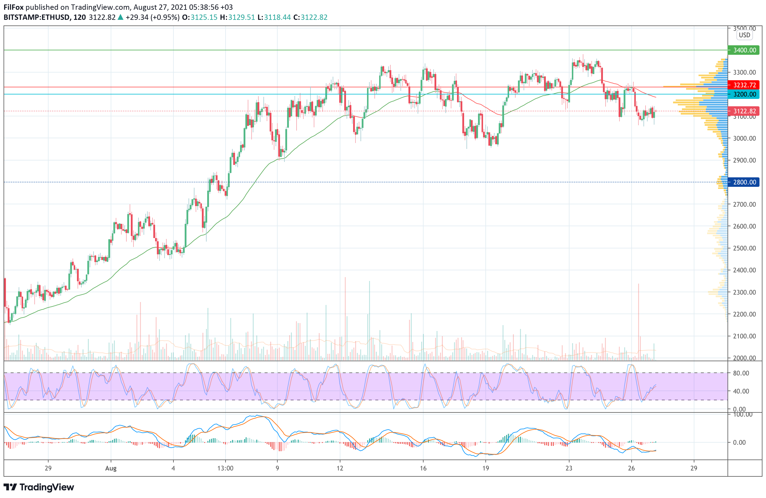 Analysis of the prices of Bitcoin, Ethereum, XRP for 08/27/2021
