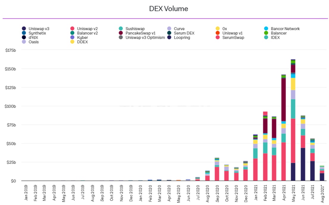 Trading volume on decentralized exchanges fell to $ 56 billion in July