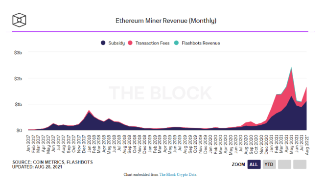 Ethereum mining revenue grows 60% in August
