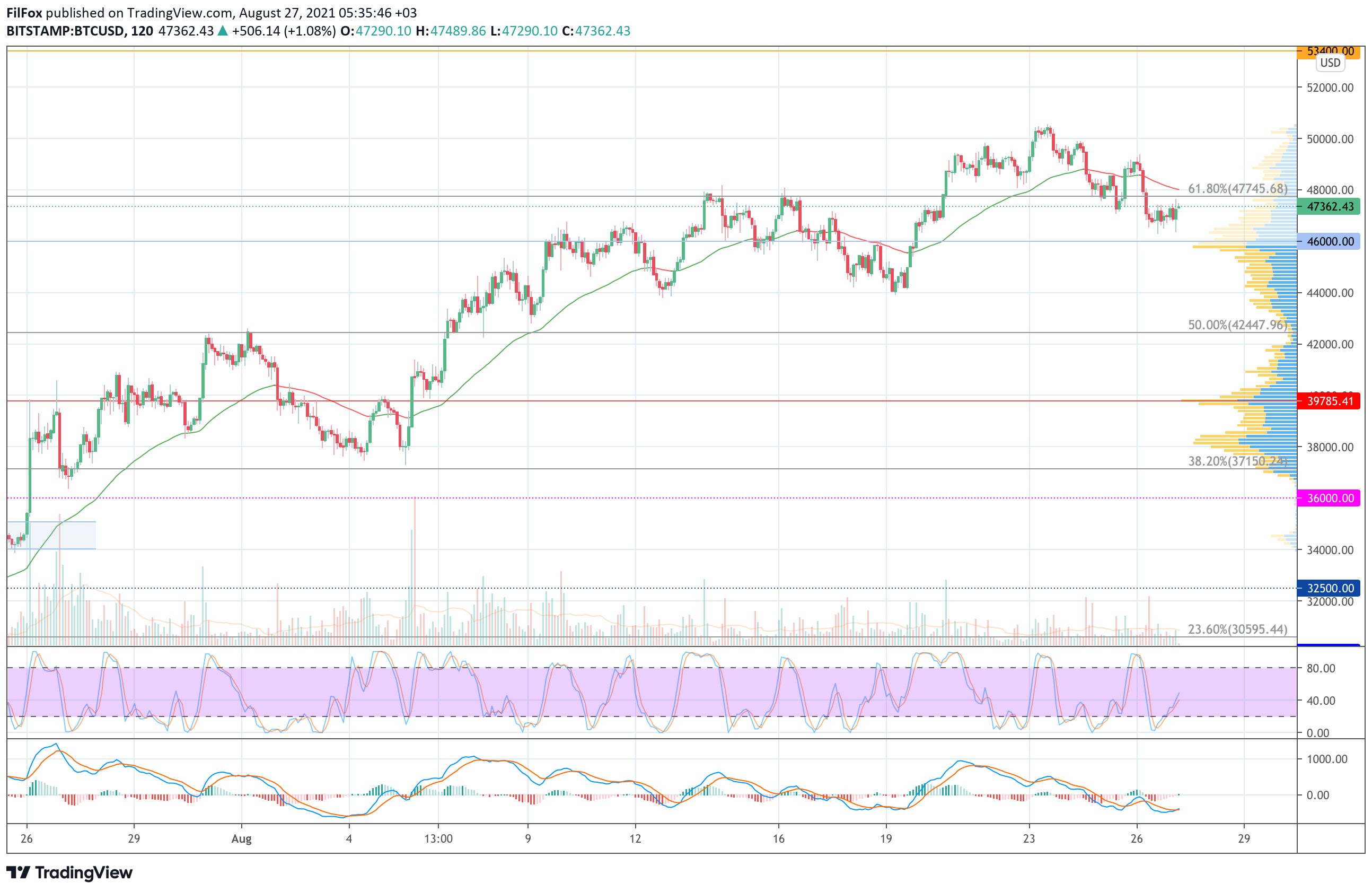 Analysis of the prices of Bitcoin, Ethereum, XRP for 08/27/2021