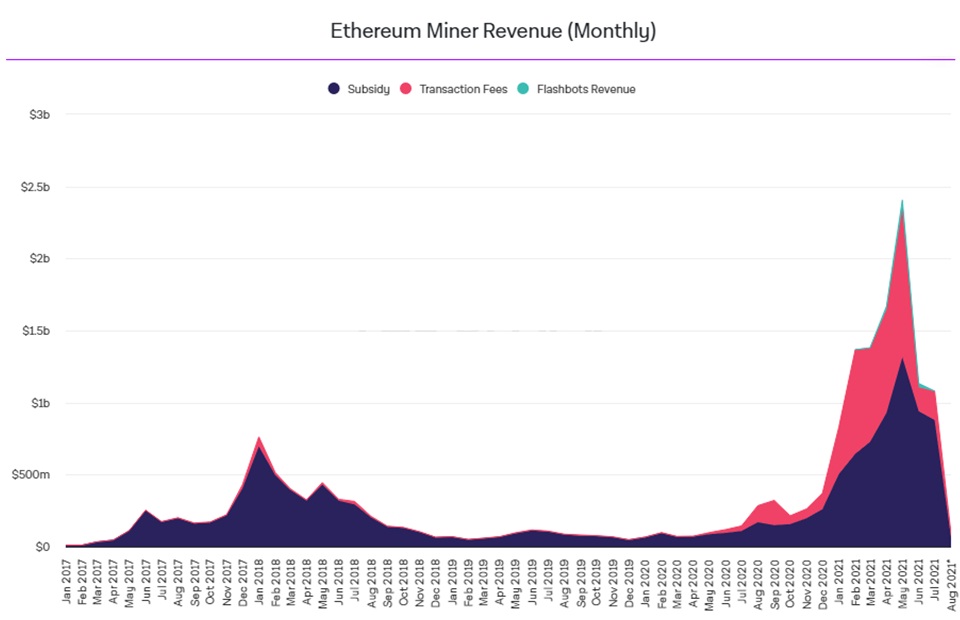 A mineração de Ethereum traz mais receita do que a mineração de Bitcoin pelo terceiro mês consecutivo