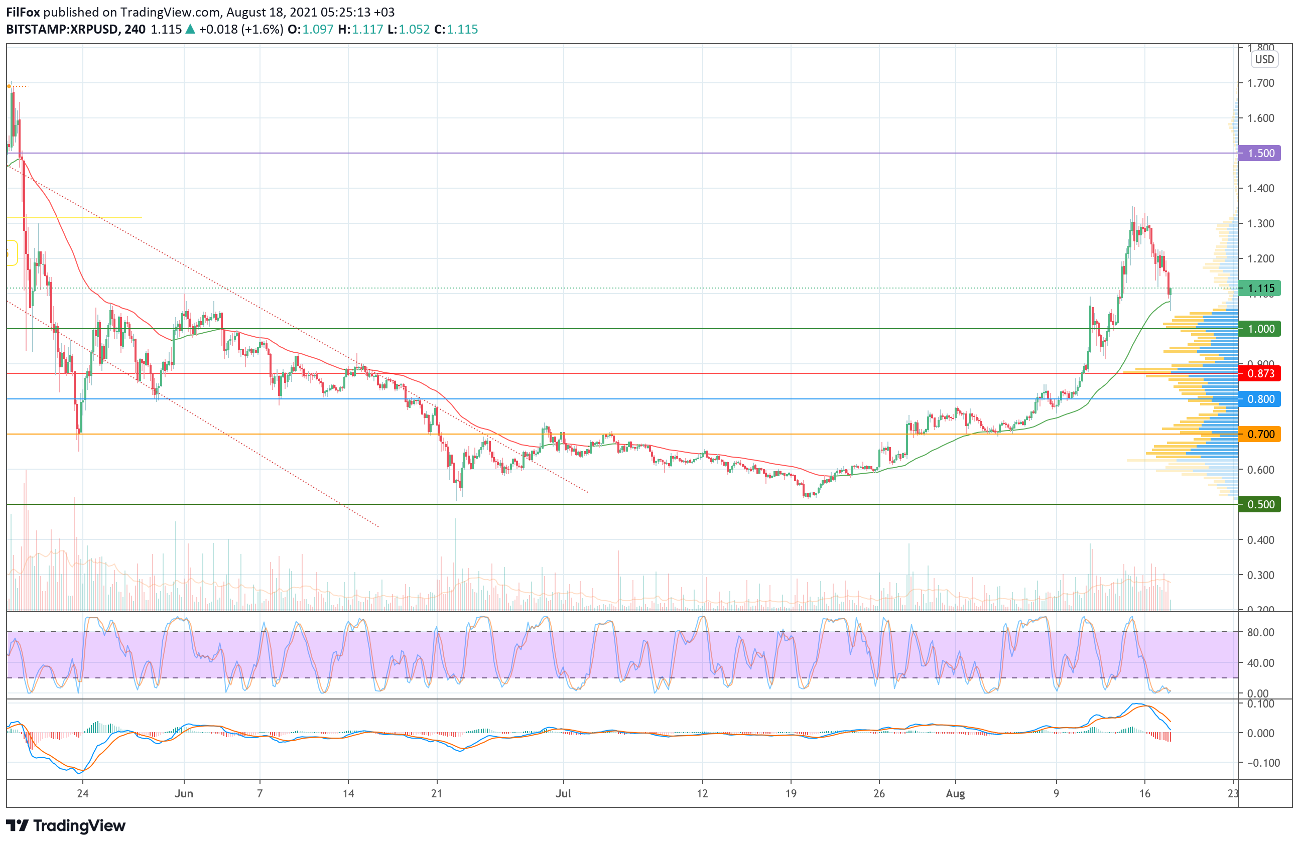 Analysis of prices for Bitcoin, Ethereum, XRP for 08/18/2021
