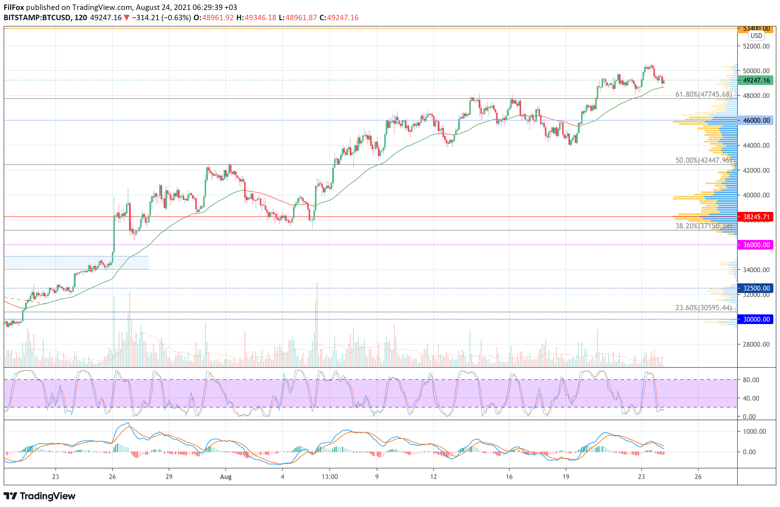Analysis of prices for Bitcoin, Ethereum, XRP for 08/24/2021