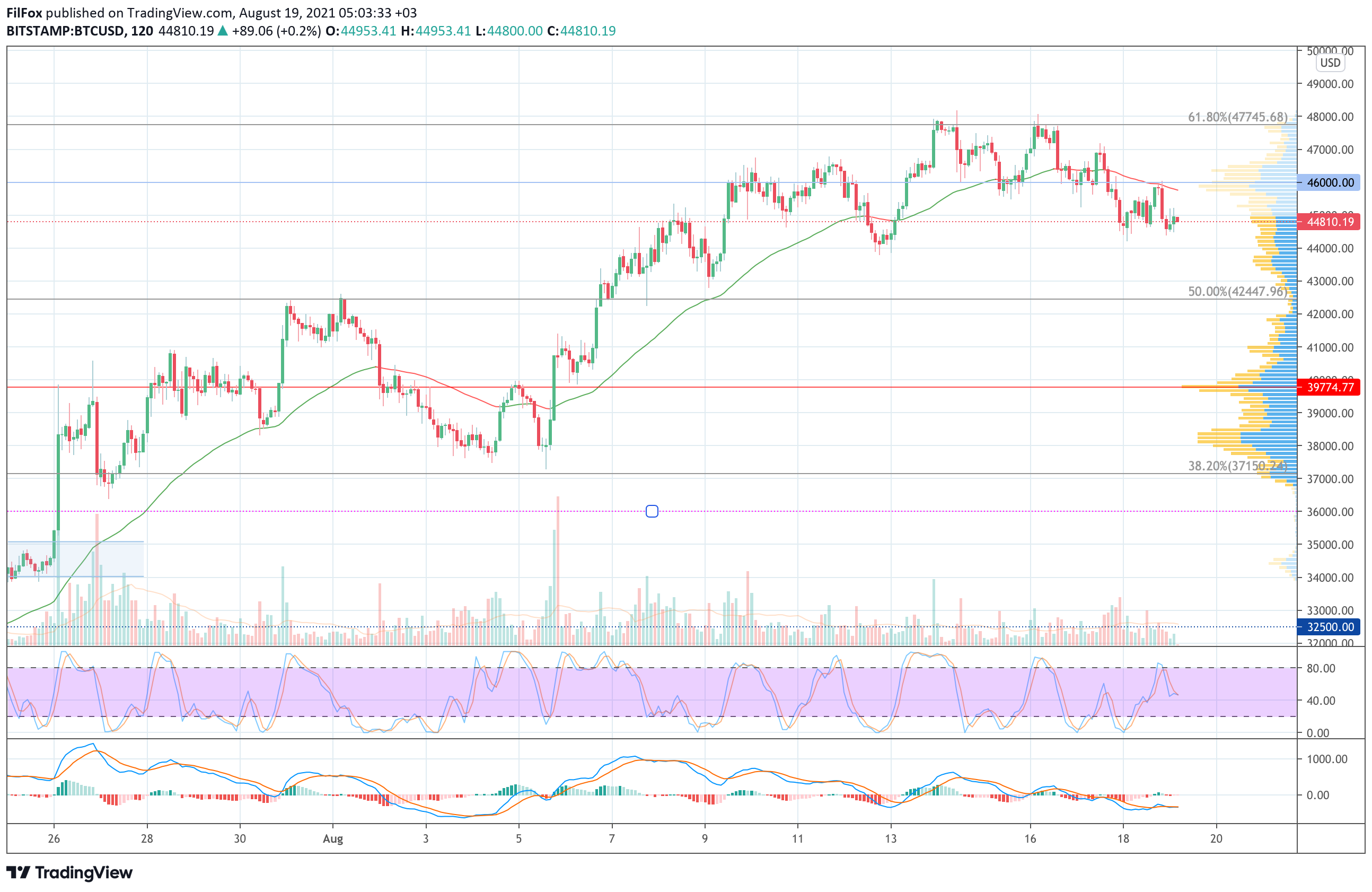 Analysis of the prices of Bitcoin, Ethereum, XRP for 08/19/2021