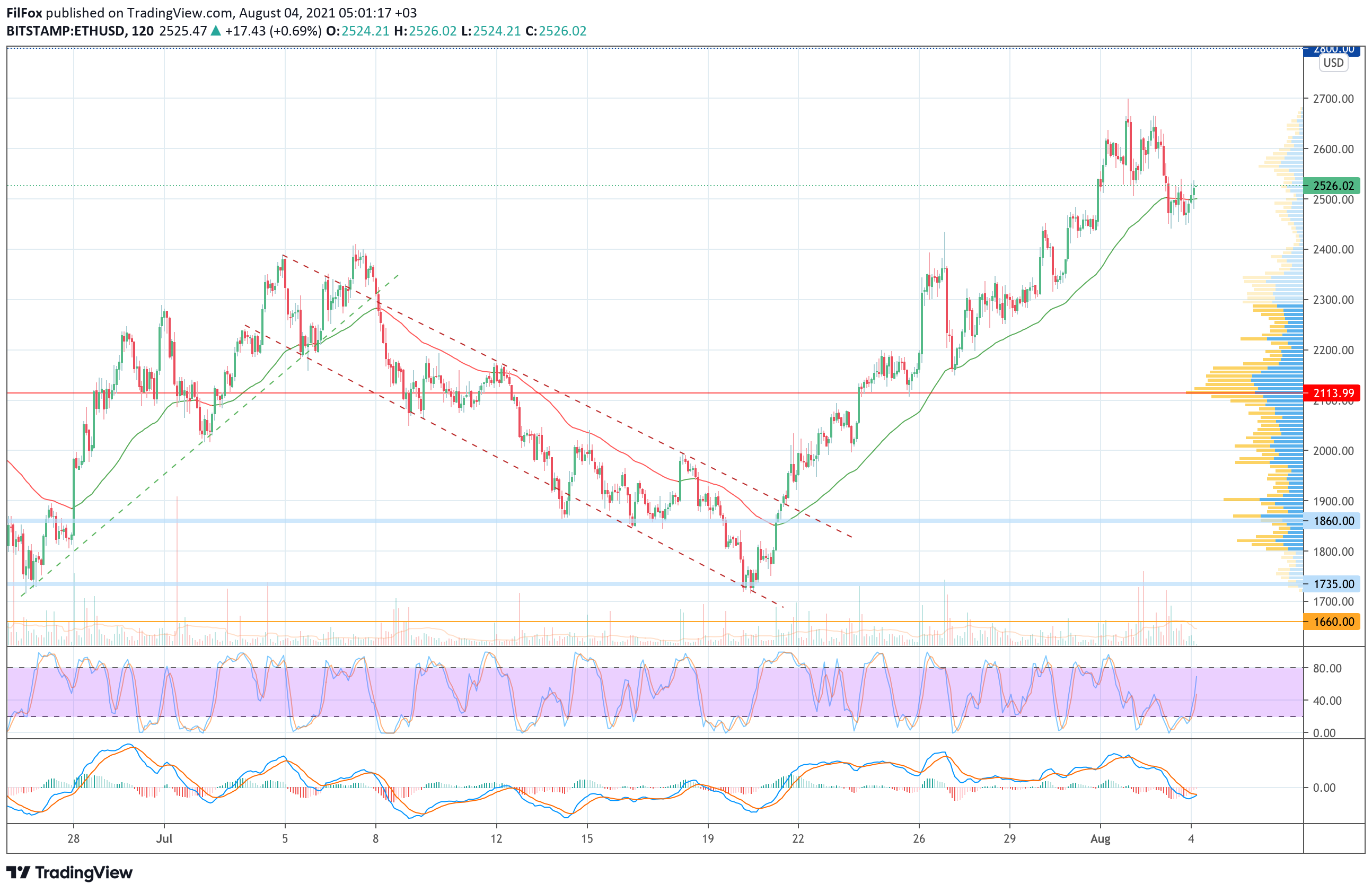 Analysis of prices for Bitcoin, Ethereum, XRP for 08/04/2021