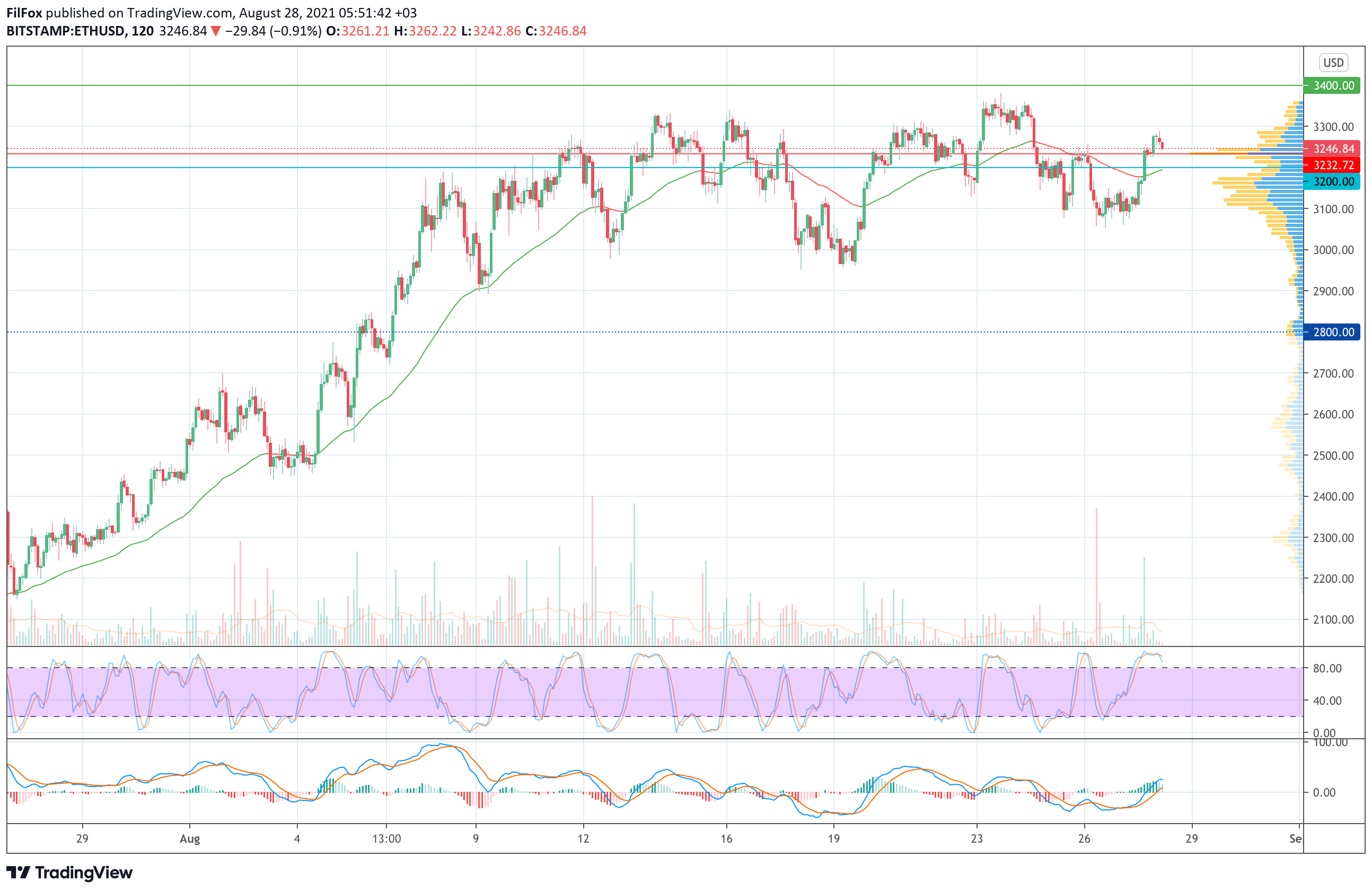 Analysis of prices for Bitcoin, Ethereum, XRP for 08/28/2021