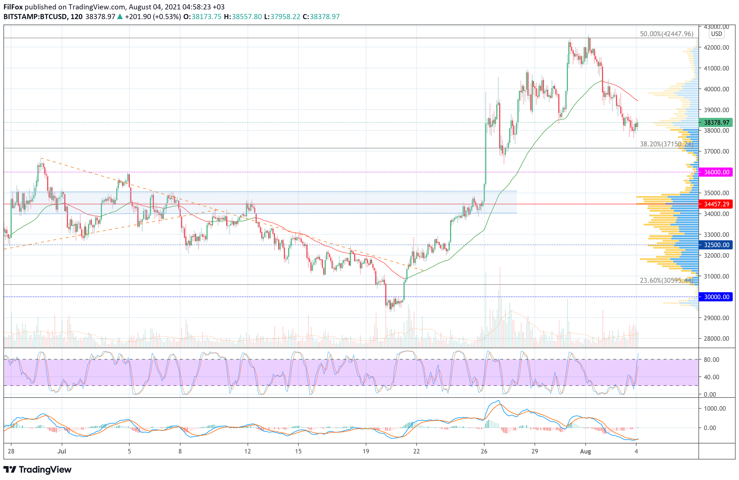 Analysis of prices for Bitcoin, Ethereum, XRP for 08/04/2021