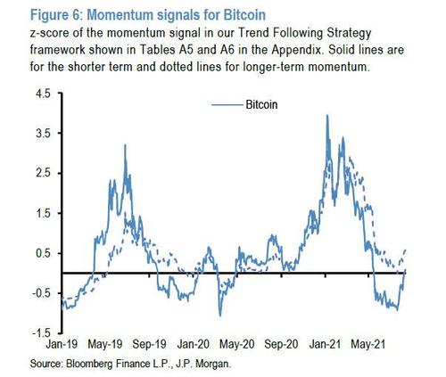 JP Morgan confirms the reversal of the trend in the cryptocurrency market