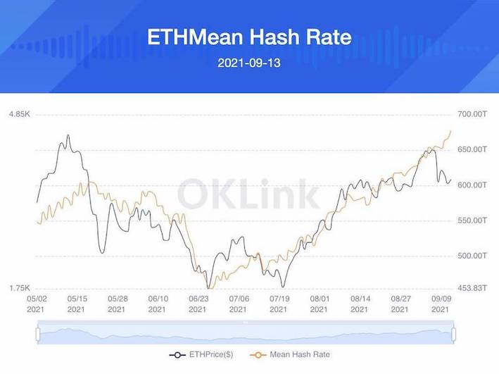 Ethereum hashrate set a historic record