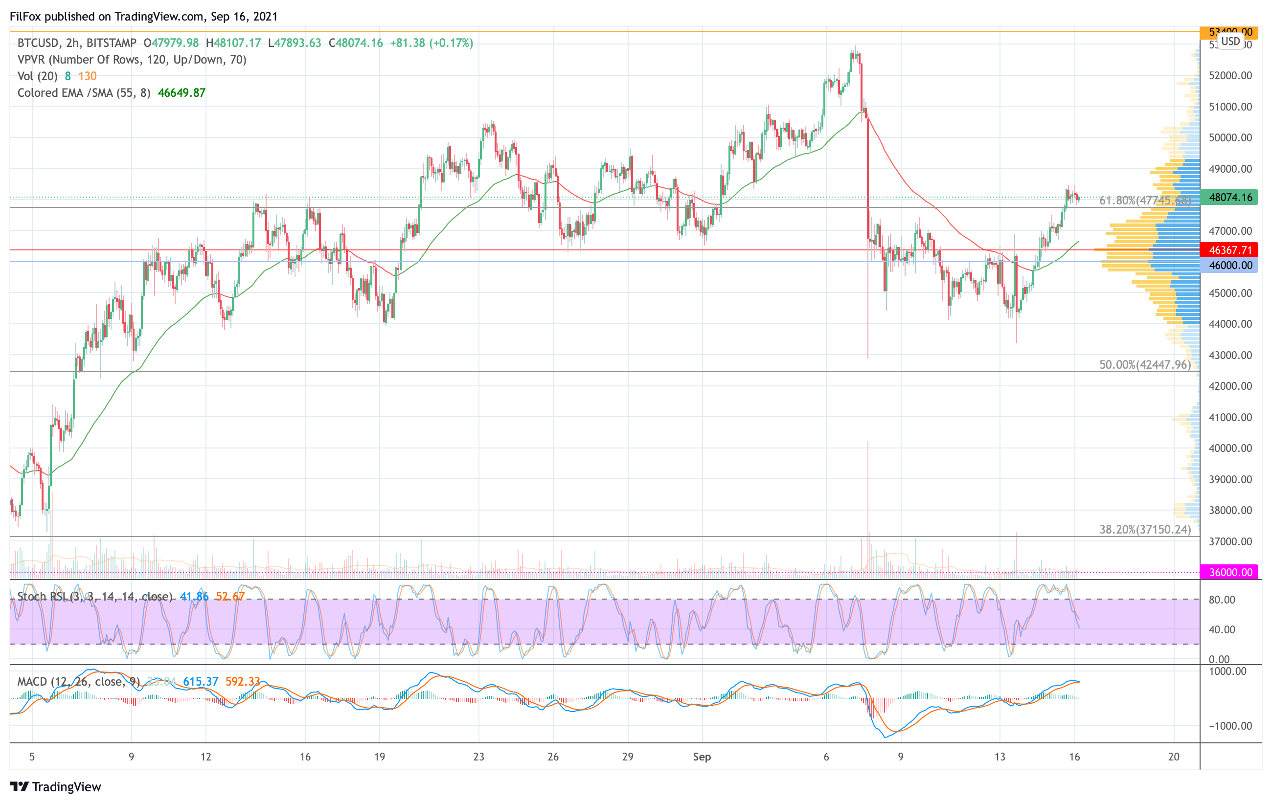 Analysis of the prices of Bitcoin, Ethereum, XRP for 09/16/2021