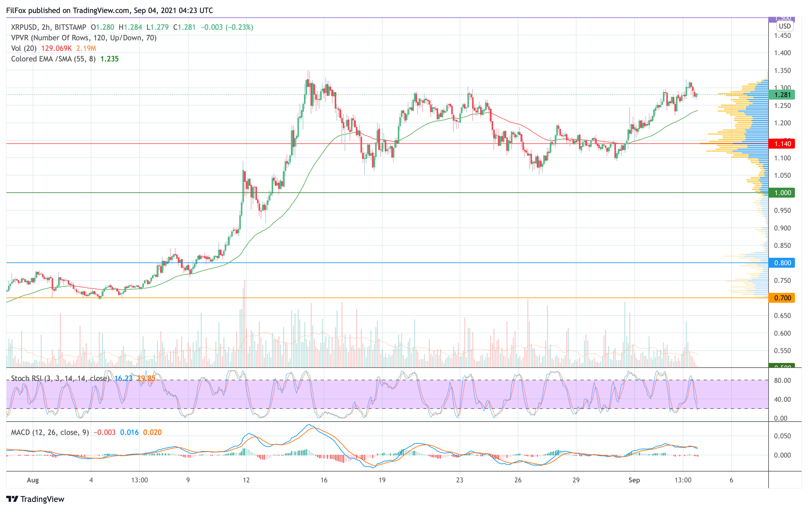 Analysis of prices for Bitcoin, Ethereum, XRP for 09/04/2021