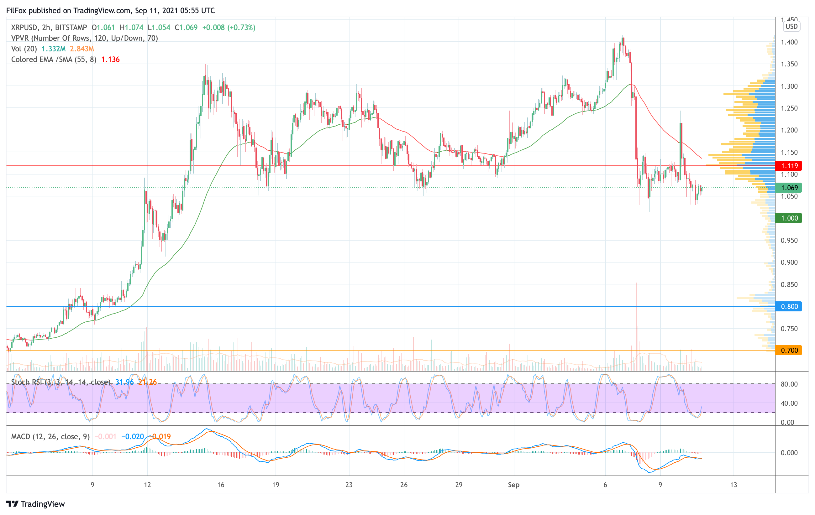 Analysis of the prices of Bitcoin, Ethereum, XRP for 09/11/2021