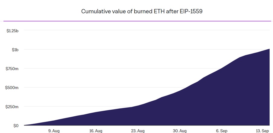 Mineiros de Ethereum perderam mais de US $ 1 bilhão em 40 dias devido à queima de tokens