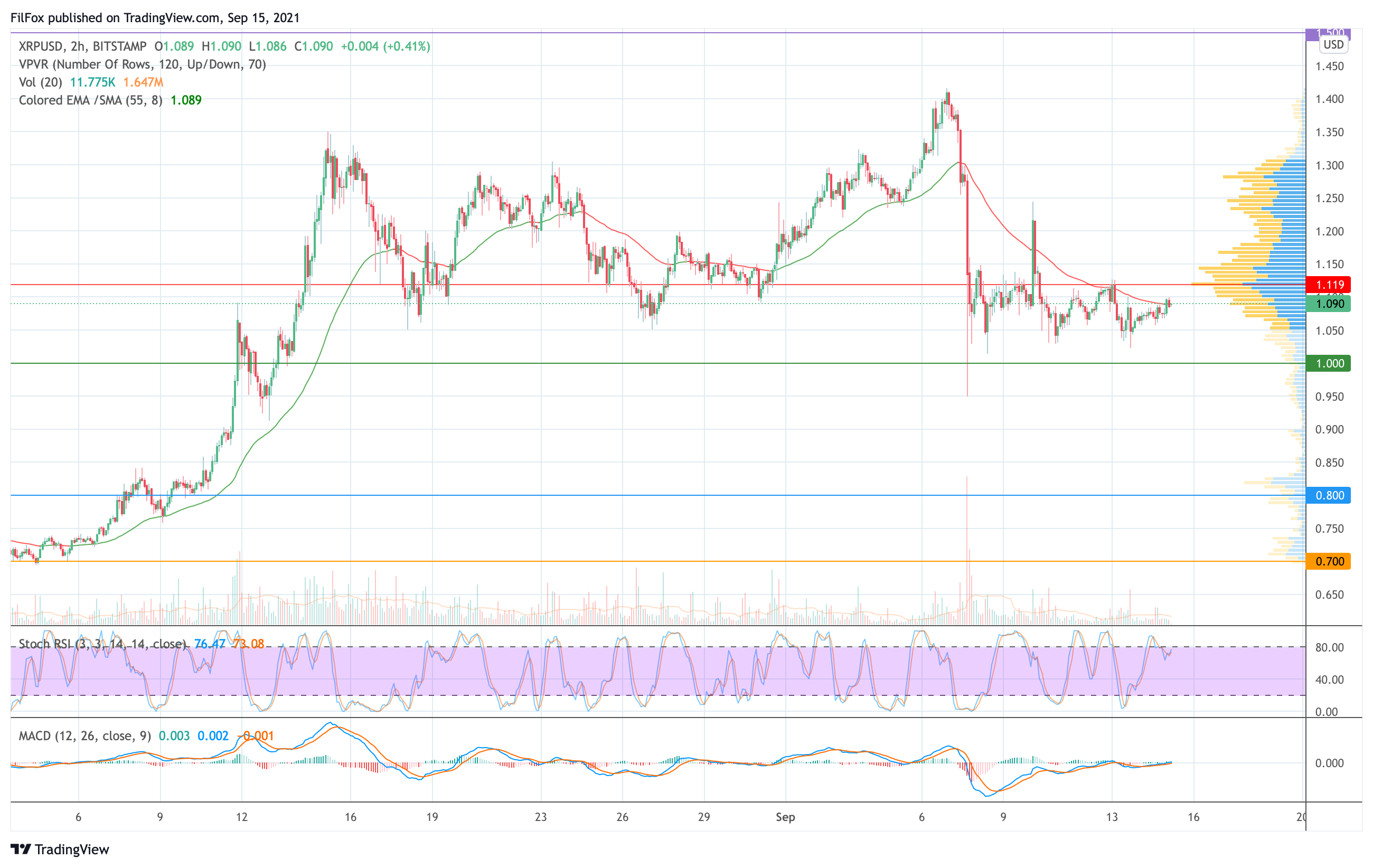 Analysis of the prices of Bitcoin, Ethereum, XRP for 09/15/2021