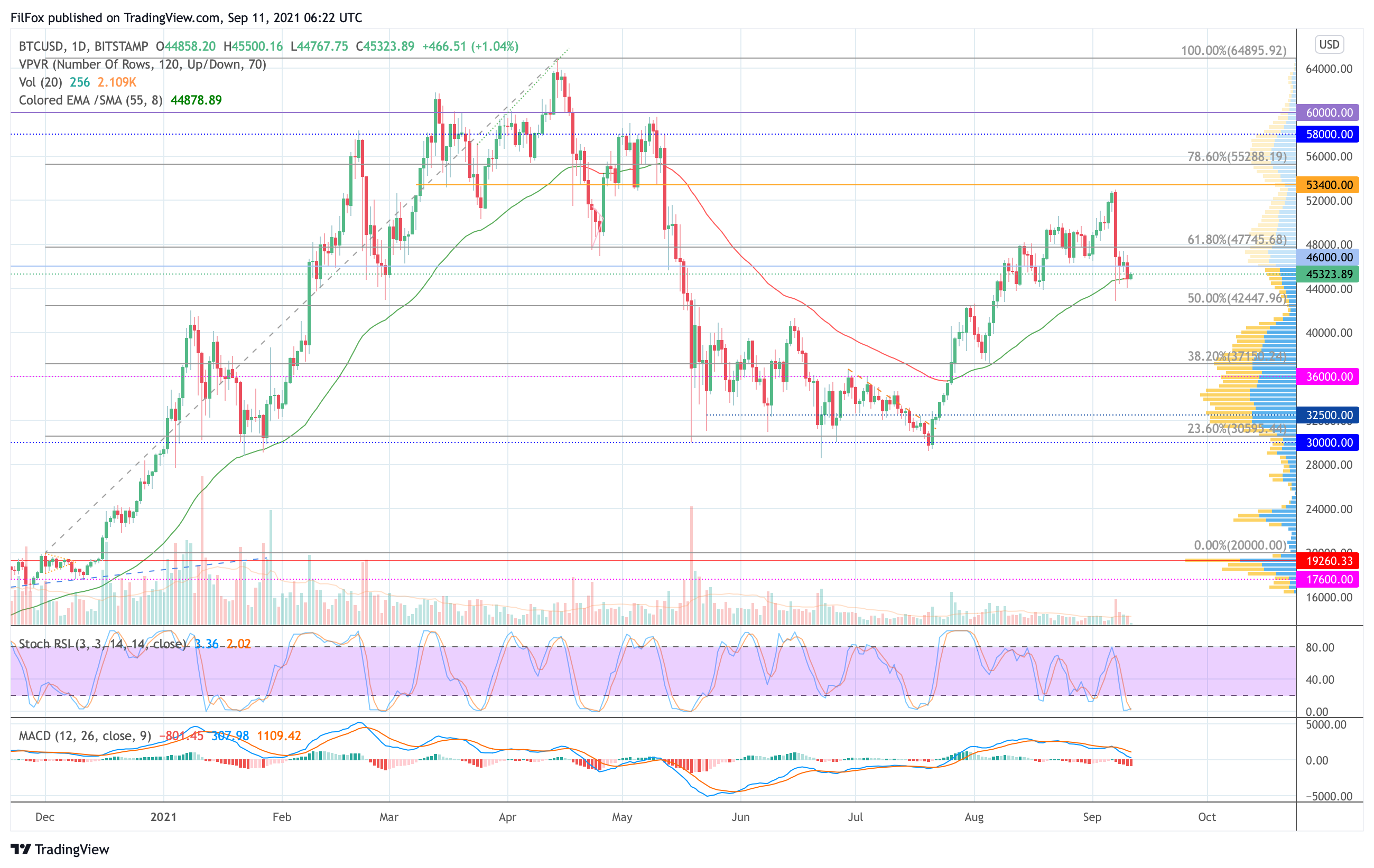 Analysis of the prices of Bitcoin, Ethereum, XRP for 09/11/2021