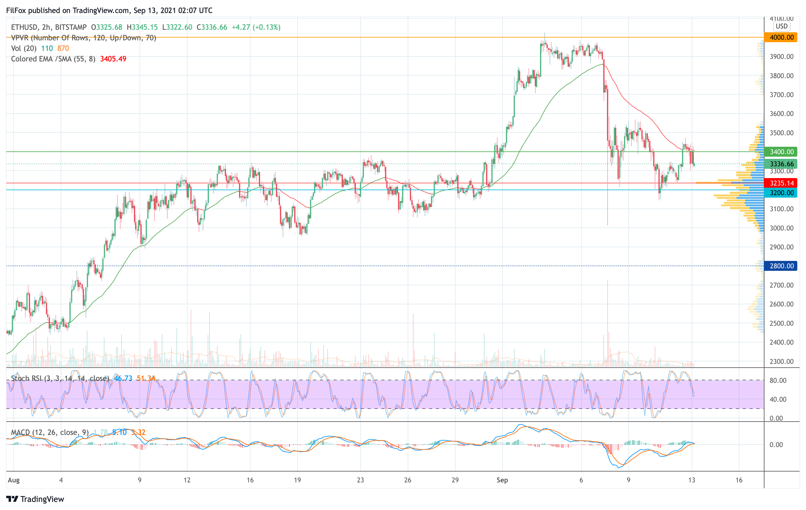 Analysis of the prices of Bitcoin, Ethereum, XRP for 09/13/2021