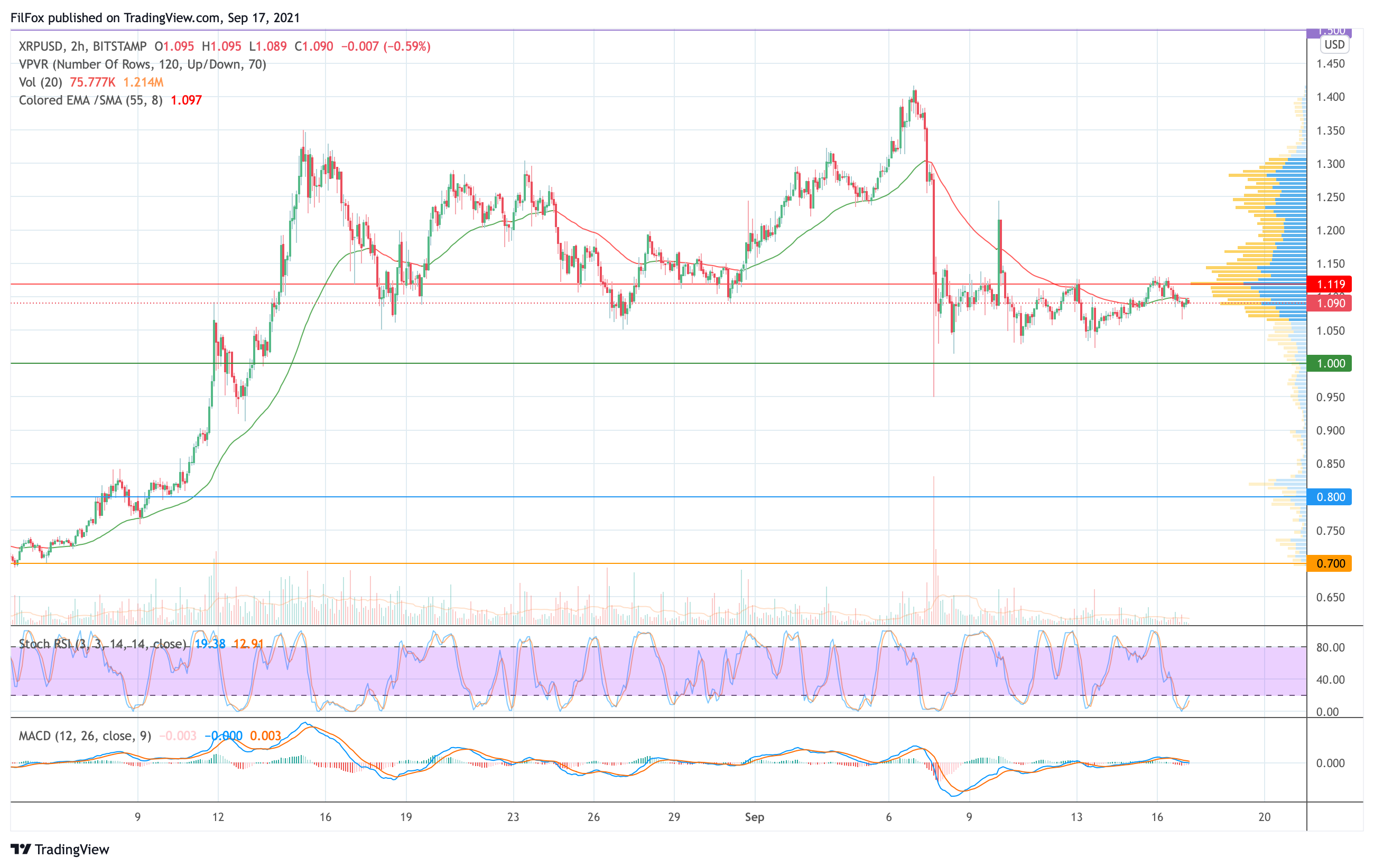 Analysis of the prices of Bitcoin, Ethereum, XRP for 09/17/2021