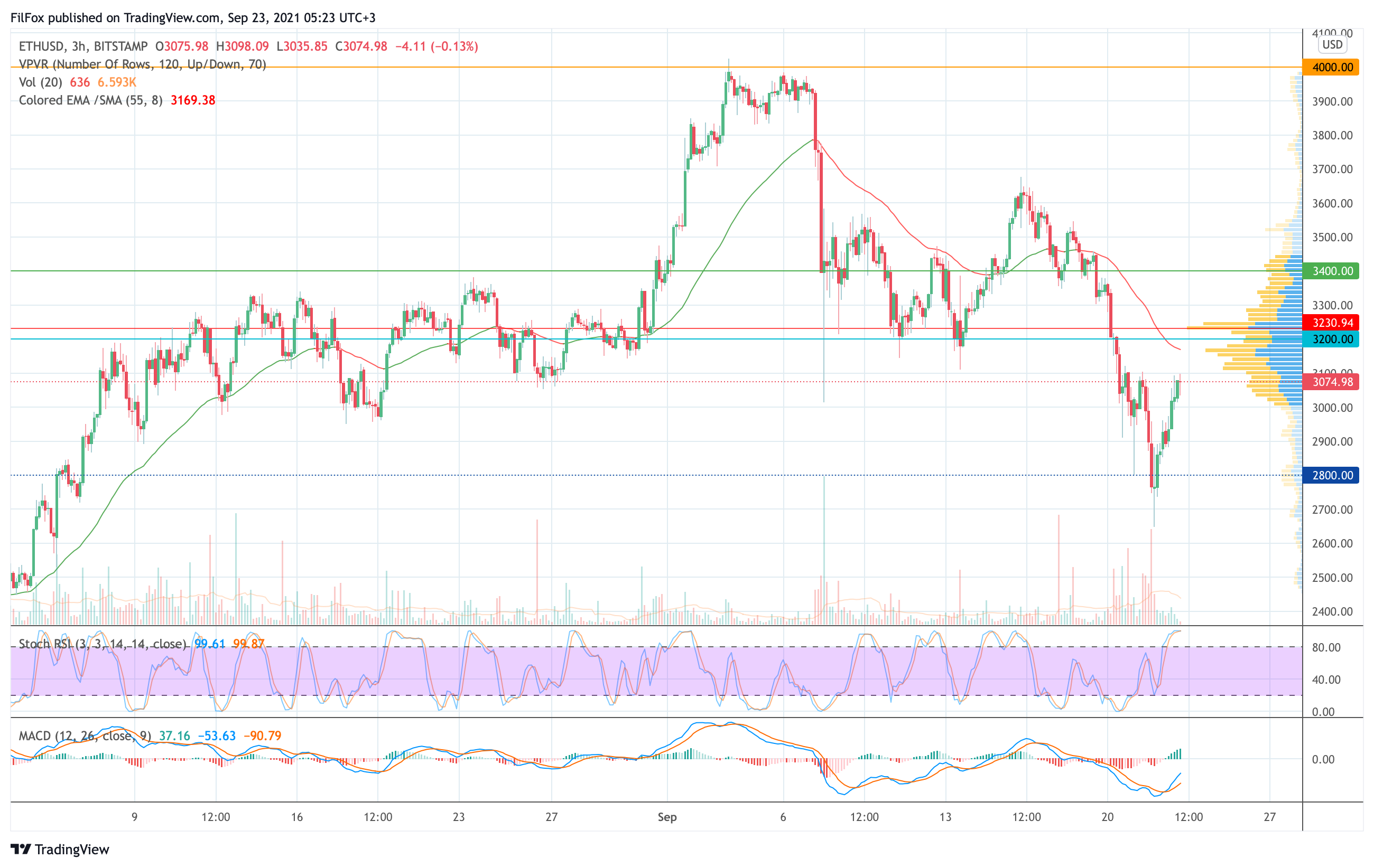 Analysis of prices for Bitcoin, Ethereum, XRP for 09/23/2021