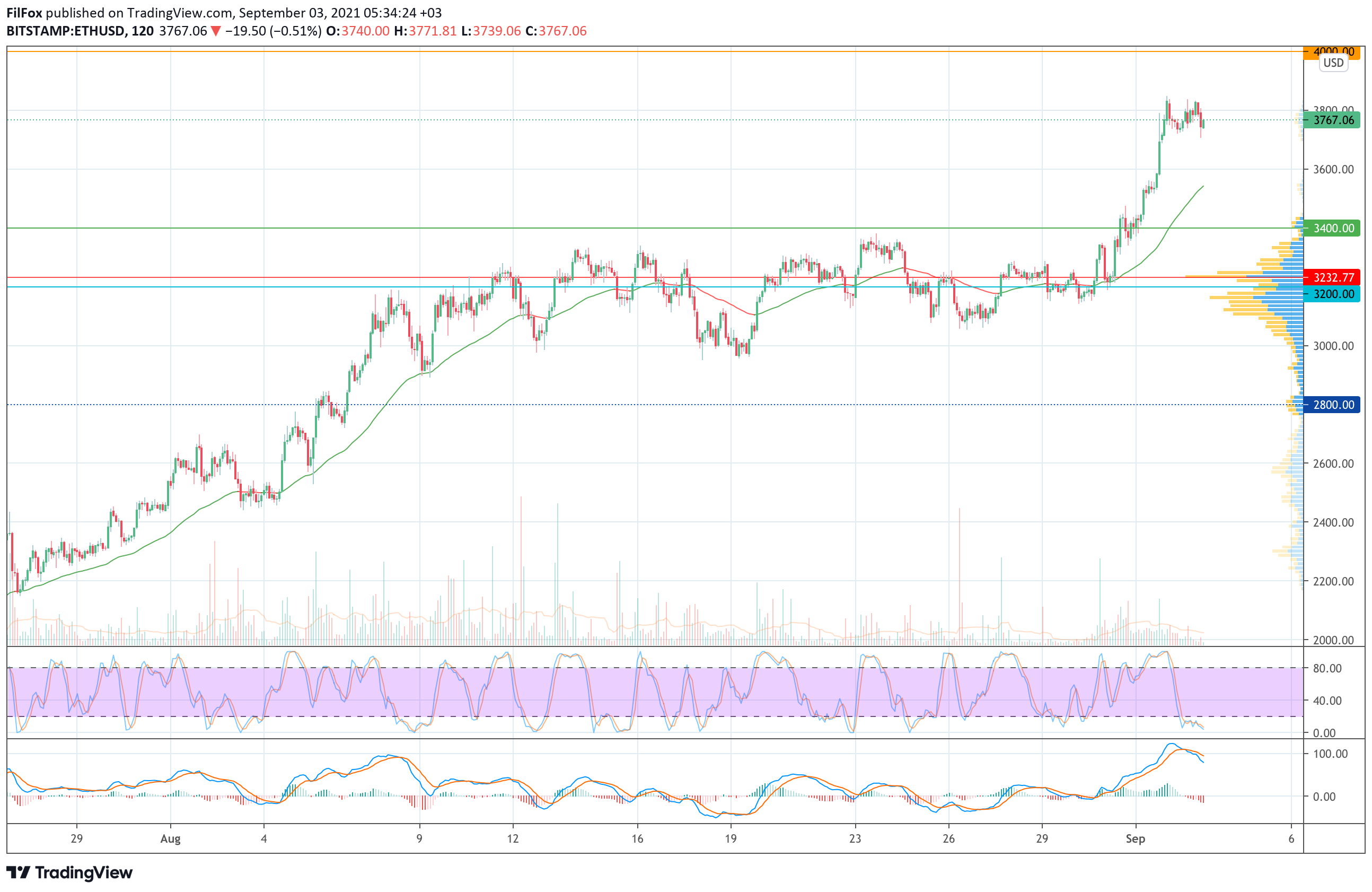 Analysis of the prices of Bitcoin, Ethereum, XRP for 09/03/2021