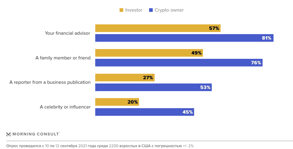 Almost 50% of crypto investors are driven by the opinion of celebrities