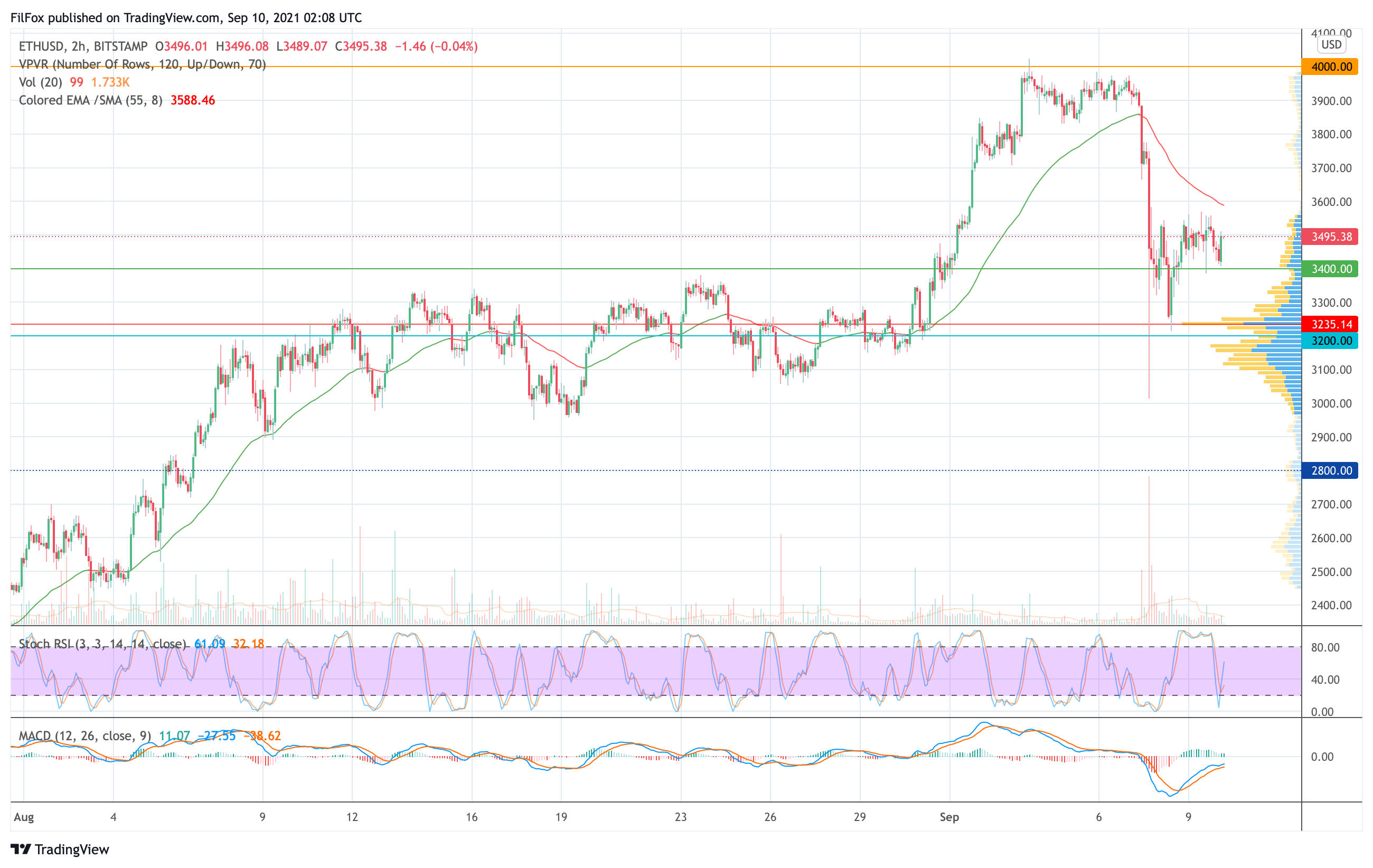 Analysis of the prices of Bitcoin, Ethereum, XRP for 09/10/2021