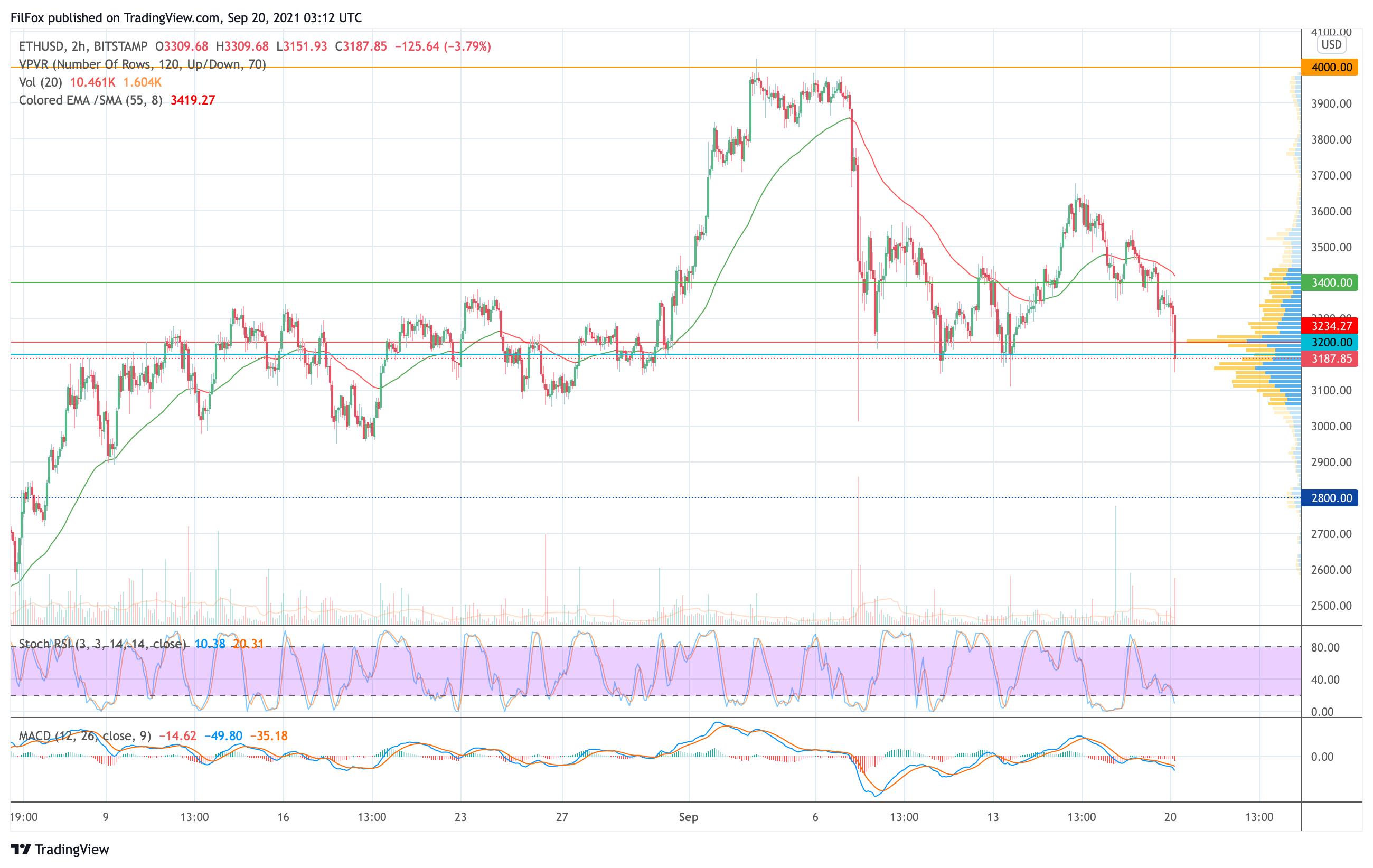 Analysis of the prices of Bitcoin, Ethereum, XRP for 09/20/2021