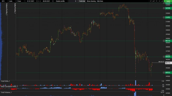 Trading signals! | Bitcoin. Market phase breakdown, September 8. Timeframe M5