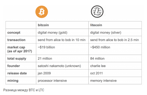 The history of the emergence and development of cryptocurrencies