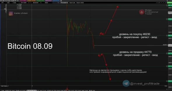 Trading signals! | Bitcoin. Market phase breakdown, September 8. Timeframe M5